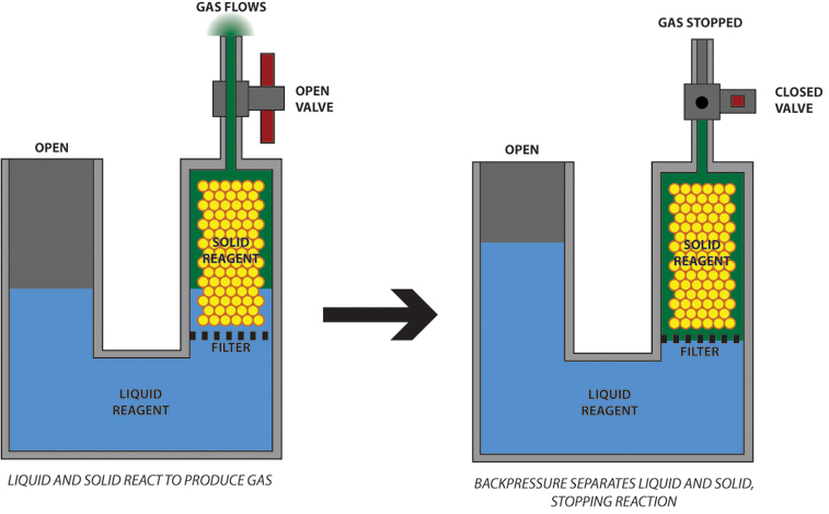 Diagram of original Kipp apparatus.